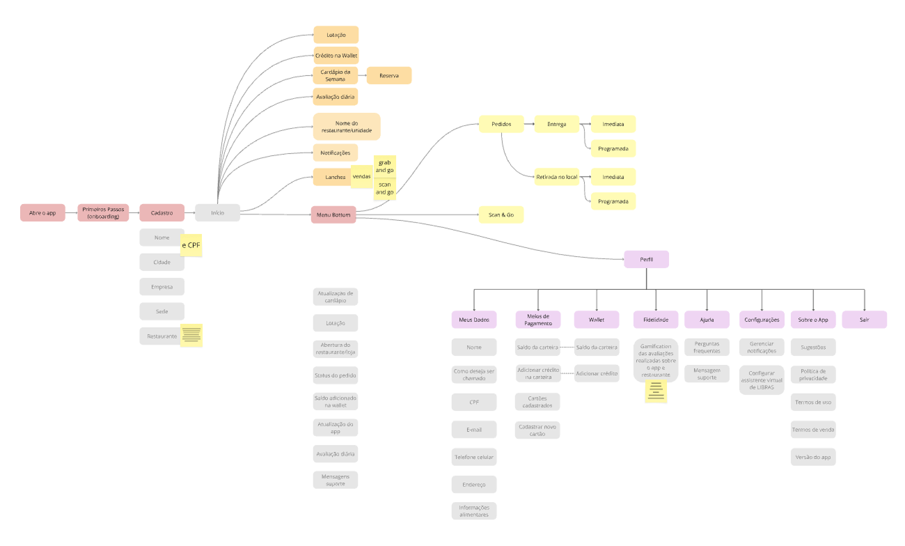 Mapa da arquitetura da informação do aplicativo